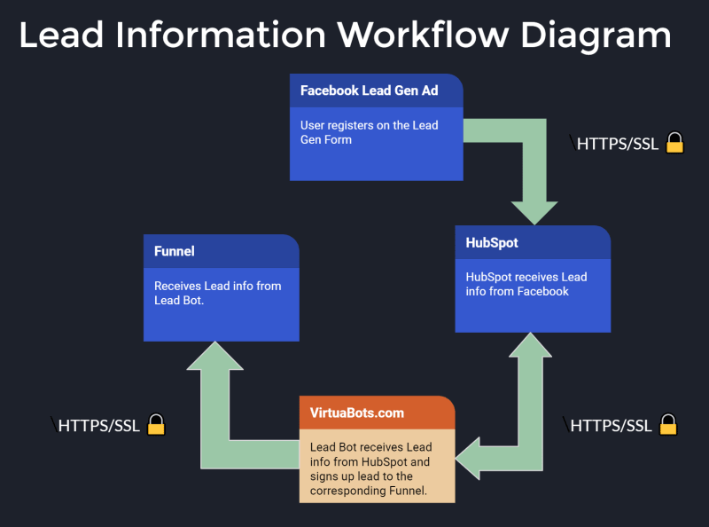 Lead Information Workflow Diagram